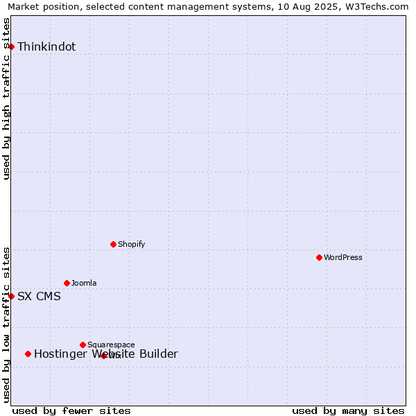 Market position of Hostinger Website Builder vs. Thinkindot vs. SX CMS