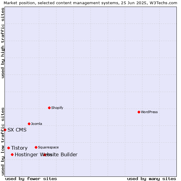 Market position of Hostinger Website Builder vs. Tistory vs. SX CMS