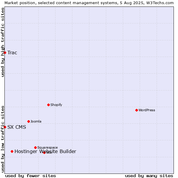 Market position of Hostinger Website Builder vs. Trac vs. SX CMS