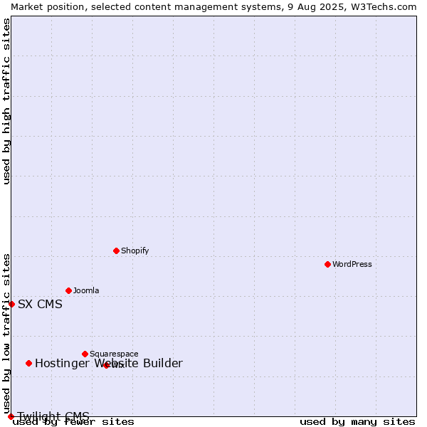 Market position of Hostinger Website Builder vs. SX CMS vs. Twilight CMS