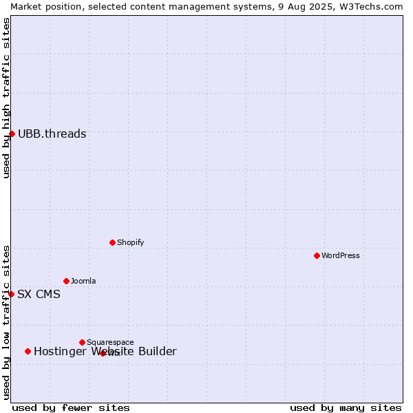 Market position of Hostinger Website Builder vs. UBB.threads vs. SX CMS