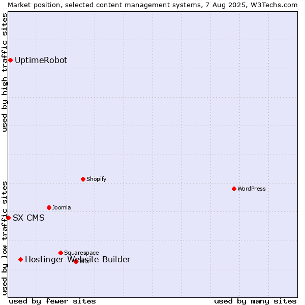 Market position of Hostinger Website Builder vs. UptimeRobot vs. SX CMS