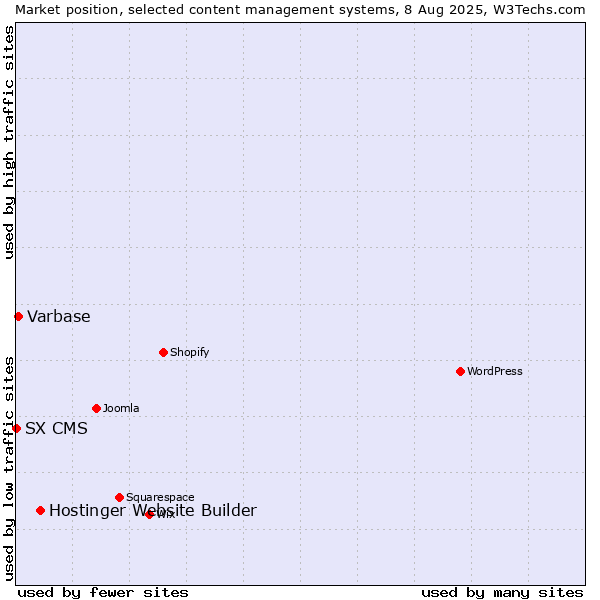 Market position of Hostinger Website Builder vs. Varbase vs. SX CMS