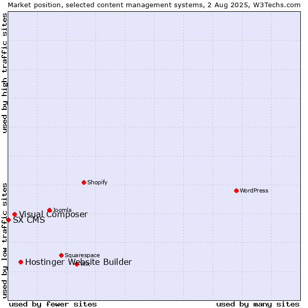 Market position of Hostinger Website Builder vs. Visual Composer vs. SX CMS