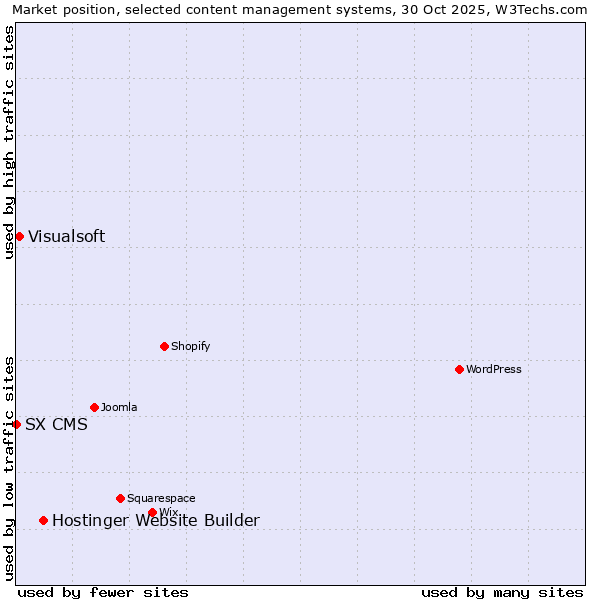 Market position of Hostinger Website Builder vs. Visualsoft vs. SX CMS