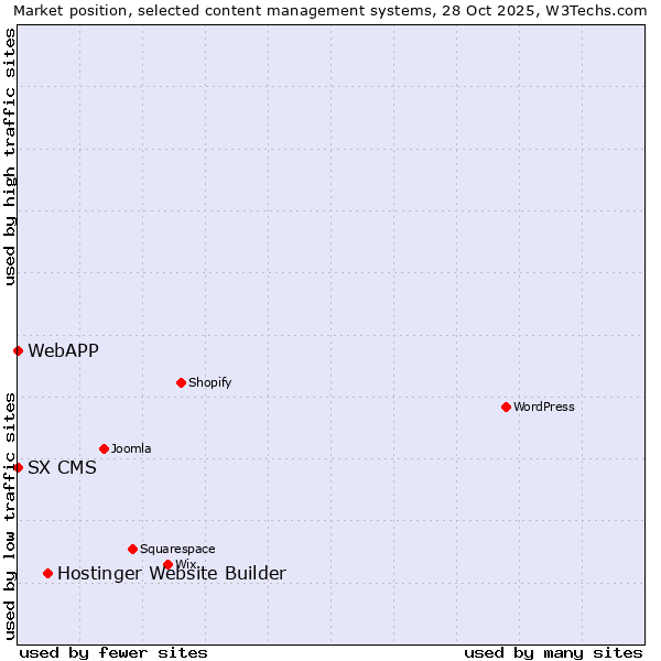 Market position of Hostinger Website Builder vs. SX CMS vs. WebAPP