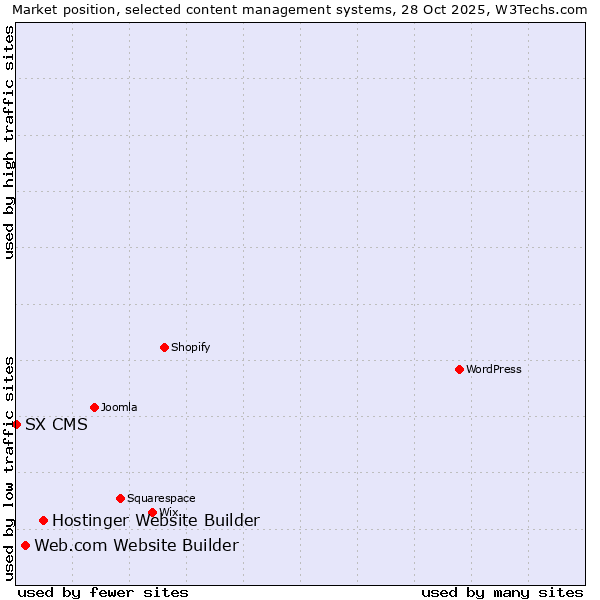 Market position of Hostinger Website Builder vs. Web.com Website Builder vs. SX CMS