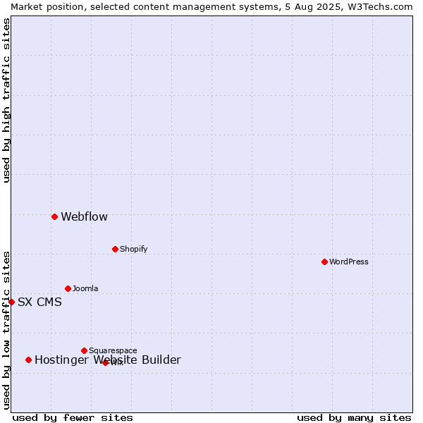 Market position of Webflow vs. Hostinger Website Builder vs. SX CMS