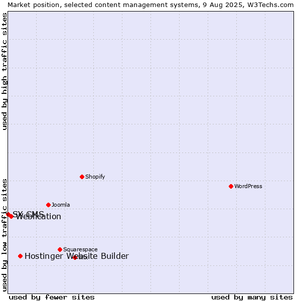 Market position of Hostinger Website Builder vs. Weblication vs. SX CMS