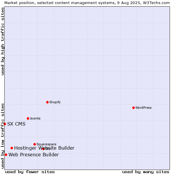 Market position of Hostinger Website Builder vs. Web Presence Builder vs. SX CMS