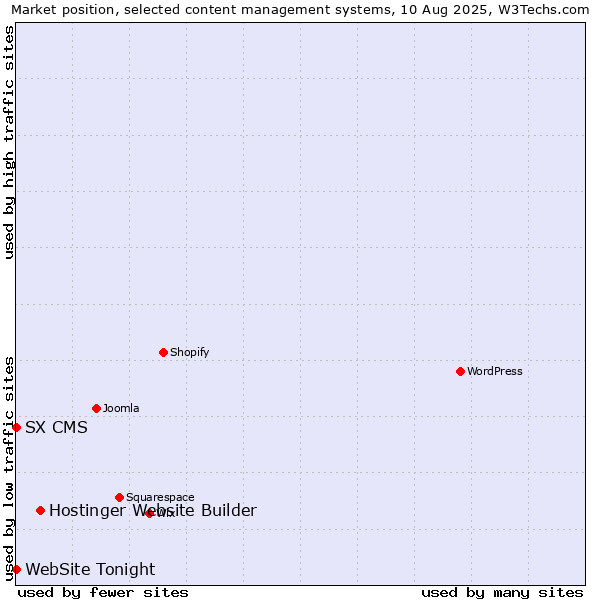 Market position of Hostinger Website Builder vs. SX CMS vs. WebSite Tonight