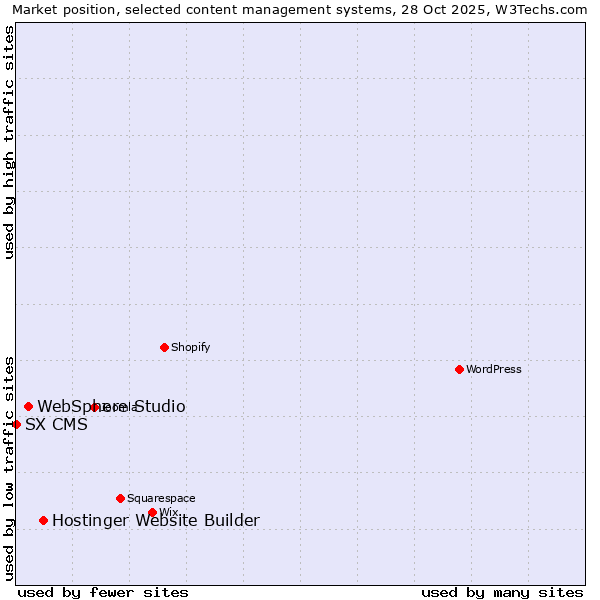 Market position of Hostinger Website Builder vs. WebSphere Studio vs. SX CMS