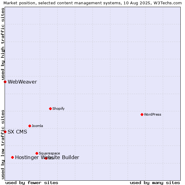 Market position of Hostinger Website Builder vs. SX CMS vs. WebWeaver