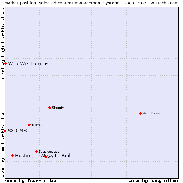 Market position of Hostinger Website Builder vs. Web Wiz Forums vs. SX CMS