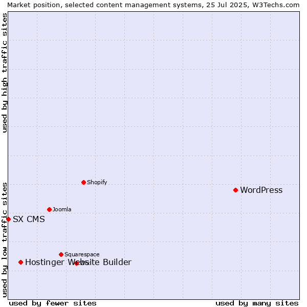 Market position of WordPress vs. Hostinger Website Builder vs. SX CMS