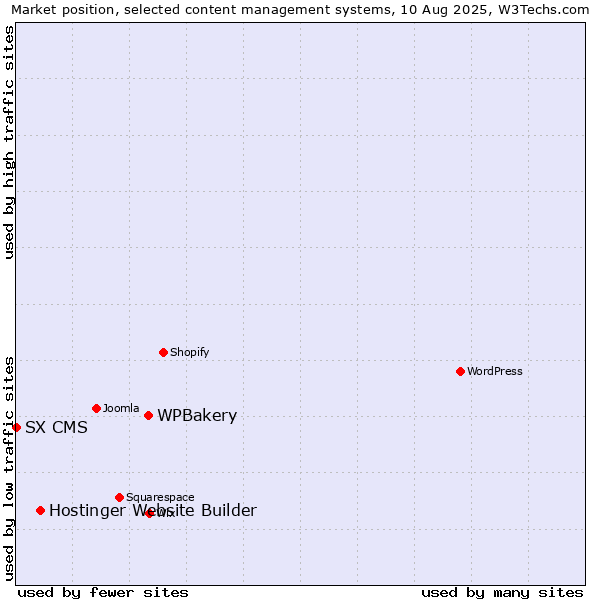 Market position of WPBakery vs. Hostinger Website Builder vs. SX CMS