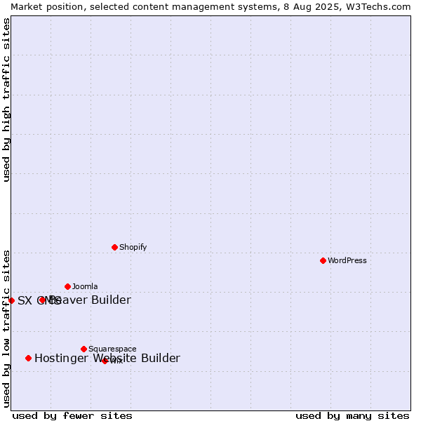 Market position of Beaver Builder vs. Hostinger Website Builder vs. SX CMS