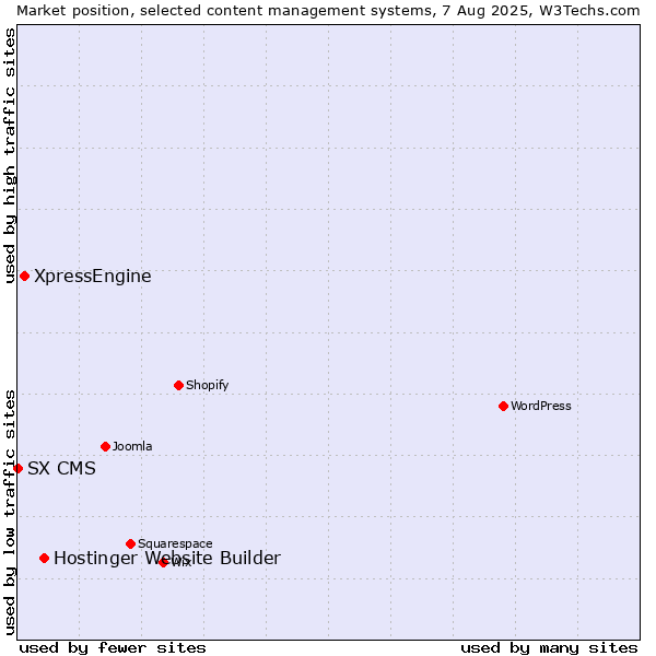 Market position of Hostinger Website Builder vs. XpressEngine vs. SX CMS