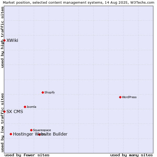 Market position of Hostinger Website Builder vs. XWiki vs. SX CMS