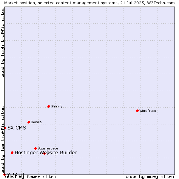 Market position of Hostinger Website Builder vs. SX CMS vs. Yo!Kart