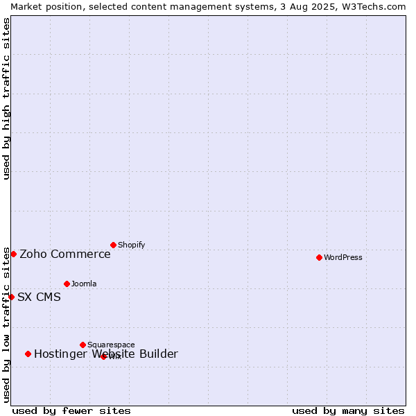 Market position of Hostinger Website Builder vs. Zoho Commerce vs. SX CMS