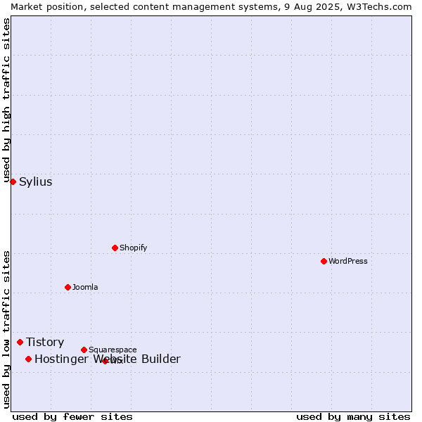 Market position of Hostinger Website Builder vs. Tistory vs. Sylius