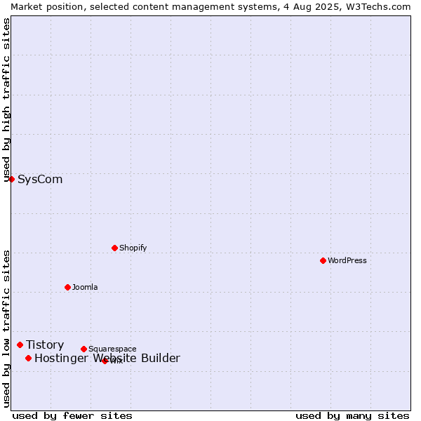 Market position of Hostinger Website Builder vs. Tistory vs. SysCom