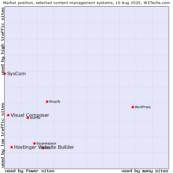 Market position of Hostinger Website Builder vs. Visual Composer vs. SysCom