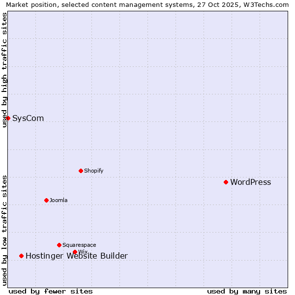 Market position of WordPress vs. Hostinger Website Builder vs. SysCom