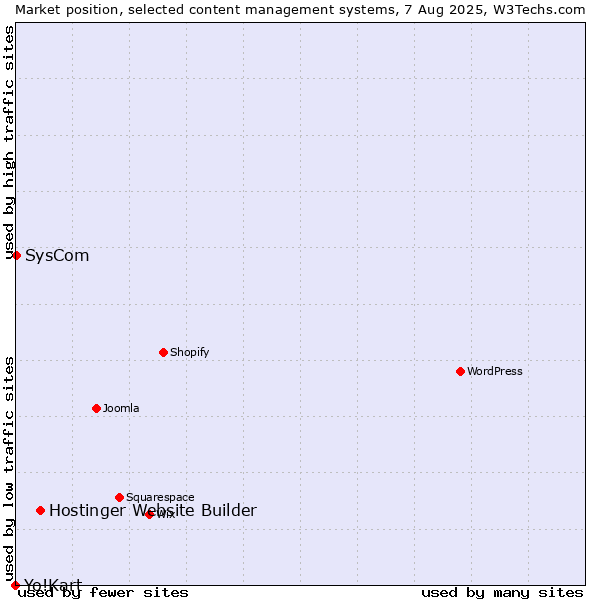 Market position of Hostinger Website Builder vs. SysCom vs. Yo!Kart