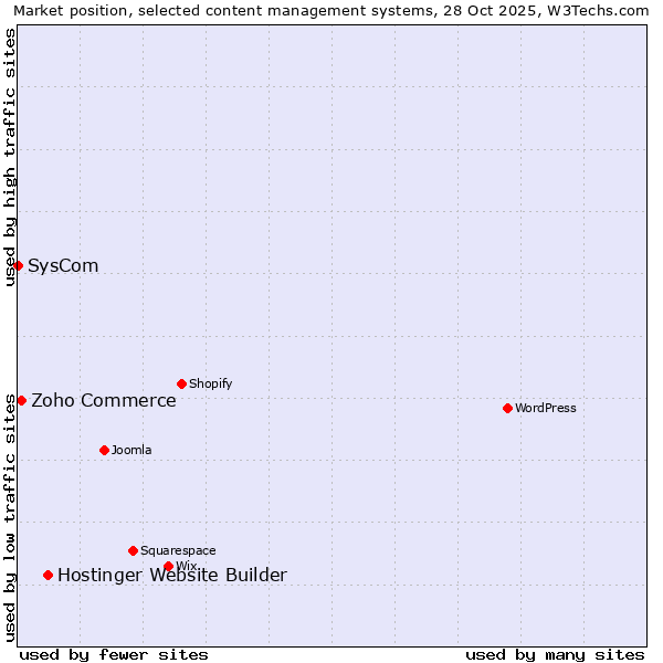 Market position of Hostinger Website Builder vs. Zoho Commerce vs. SysCom
