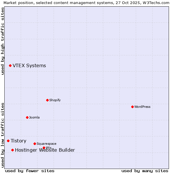 Market position of Hostinger Website Builder vs. VTEX Systems vs. Tistory