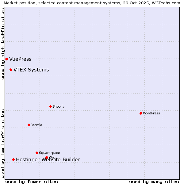 Market position of Hostinger Website Builder vs. VTEX Systems vs. VuePress