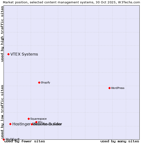 Market position of Hostinger Website Builder vs. VTEX Systems vs. Yo!Kart