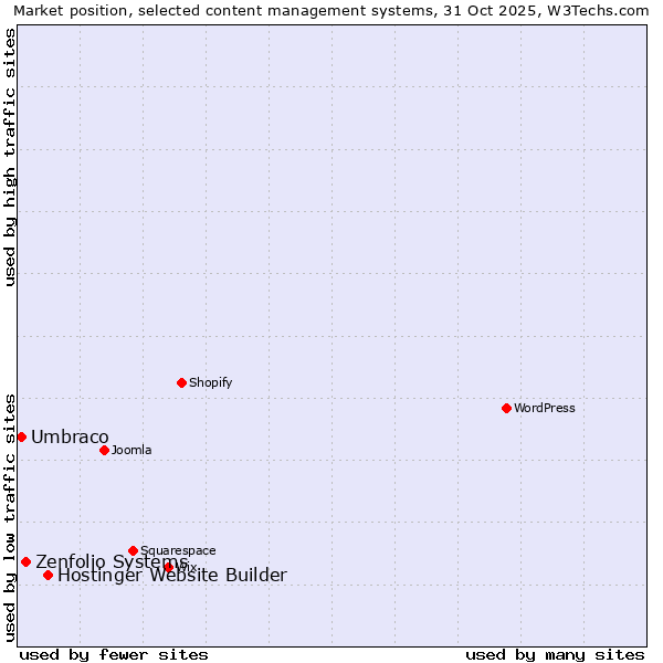 Market position of Hostinger Website Builder vs. Zenfolio Systems vs. Umbraco