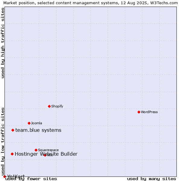 Market position of Hostinger Website Builder vs. team.blue systems vs. Yo!Kart