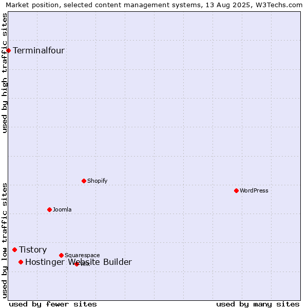 Market position of Hostinger Website Builder vs. Tistory vs. Terminalfour