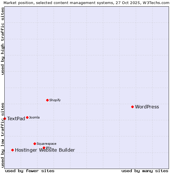 Market position of WordPress vs. Hostinger Website Builder vs. TextPad