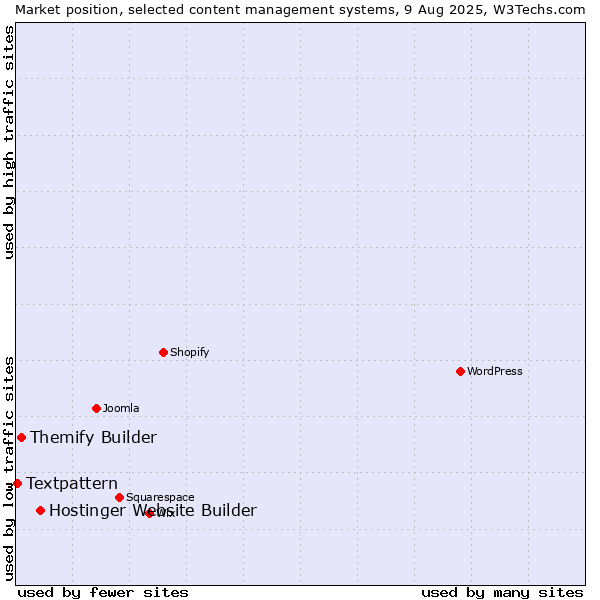 Market position of Hostinger Website Builder vs. Themify Builder vs. Textpattern