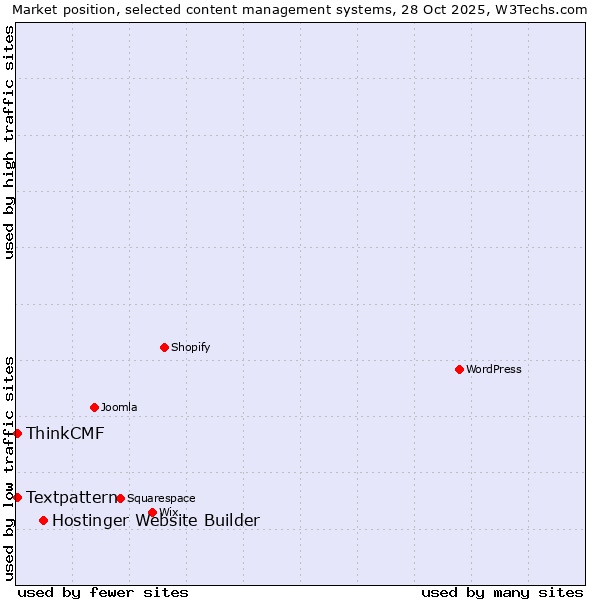 Market position of Hostinger Website Builder vs. Textpattern vs. ThinkCMF