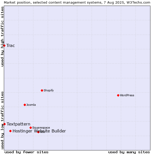 Market position of Hostinger Website Builder vs. Textpattern vs. Trac