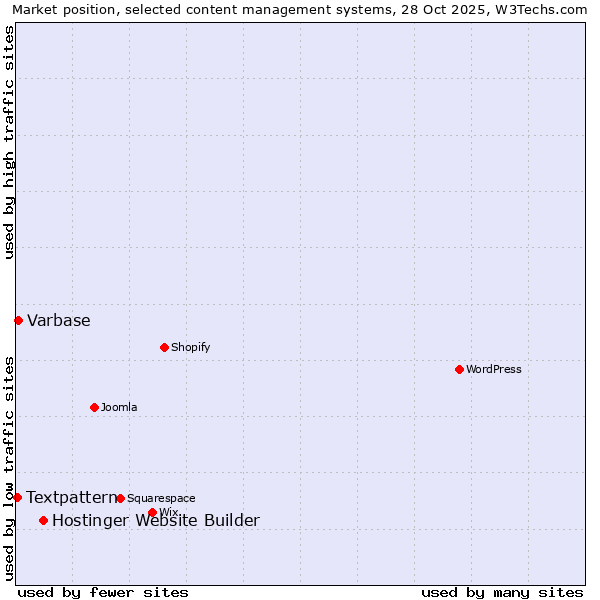 Market position of Hostinger Website Builder vs. Varbase vs. Textpattern