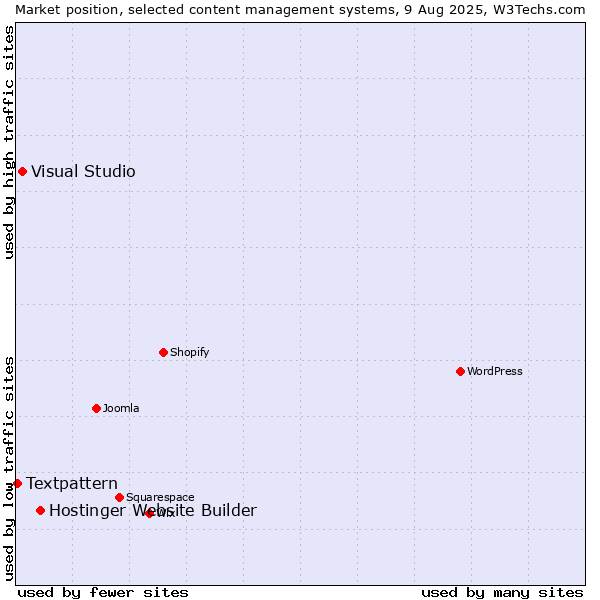 Market position of Hostinger Website Builder vs. Visual Studio vs. Textpattern