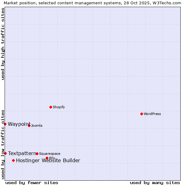 Market position of Hostinger Website Builder vs. Textpattern vs. Waypoint