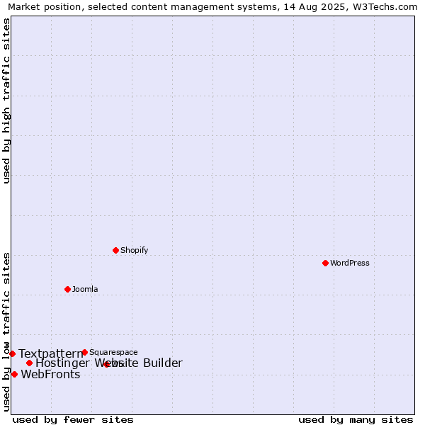 Market position of Hostinger Website Builder vs. WebFronts vs. Textpattern