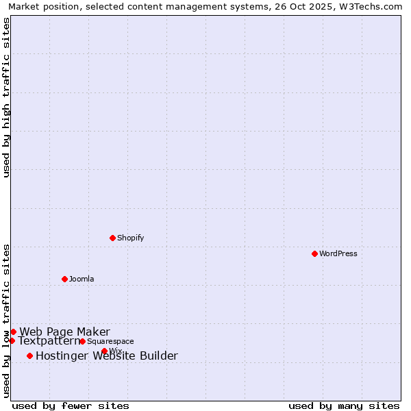 Market position of Hostinger Website Builder vs. Web Page Maker vs. Textpattern