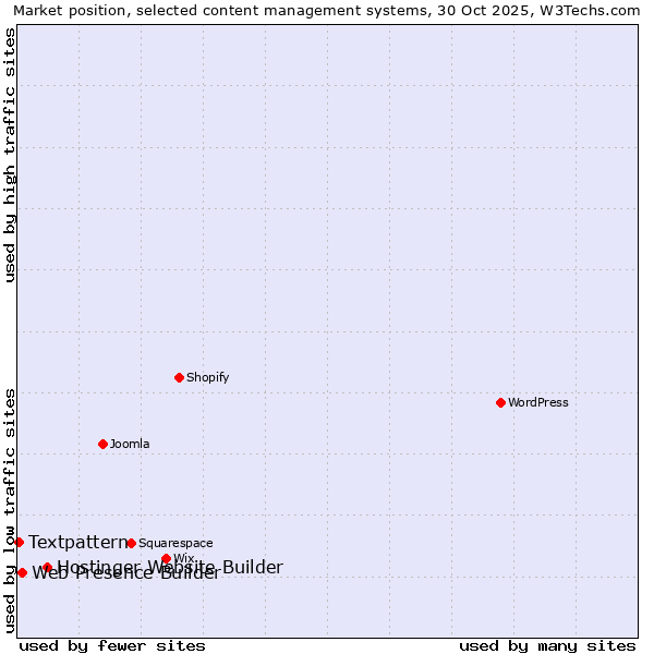 Market position of Hostinger Website Builder vs. Web Presence Builder vs. Textpattern