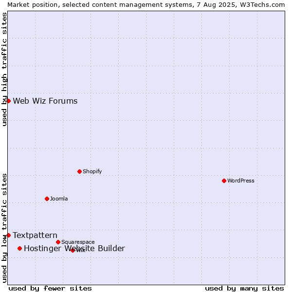 Market position of Hostinger Website Builder vs. Textpattern vs. Web Wiz Forums