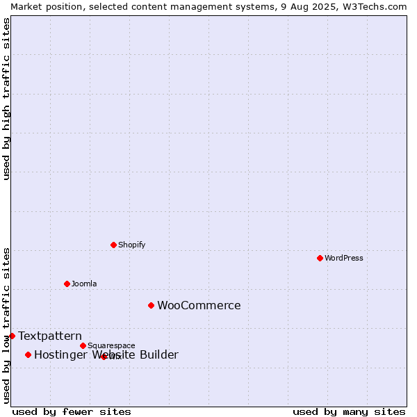 Market position of WooCommerce vs. Hostinger Website Builder vs. Textpattern