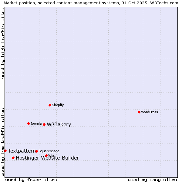 Market position of WPBakery vs. Hostinger Website Builder vs. Textpattern